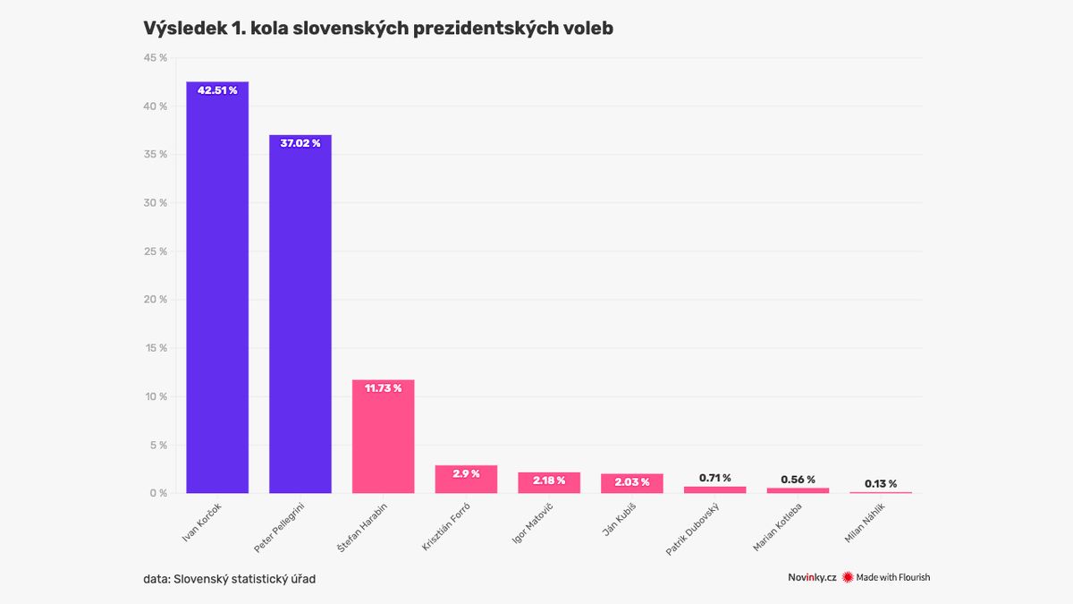 První kolo vyhrál Korčok, Pellegrini čeká v druhém kole prezidentské volby tvrdší kampaň